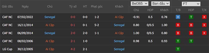 Lịch sử đối đầu Ai Cập vs Senegal